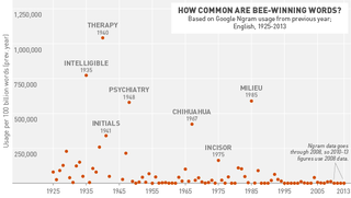 Illustration for article titled Have Spelling Bee "Winning Words" Always Been So Obscure?